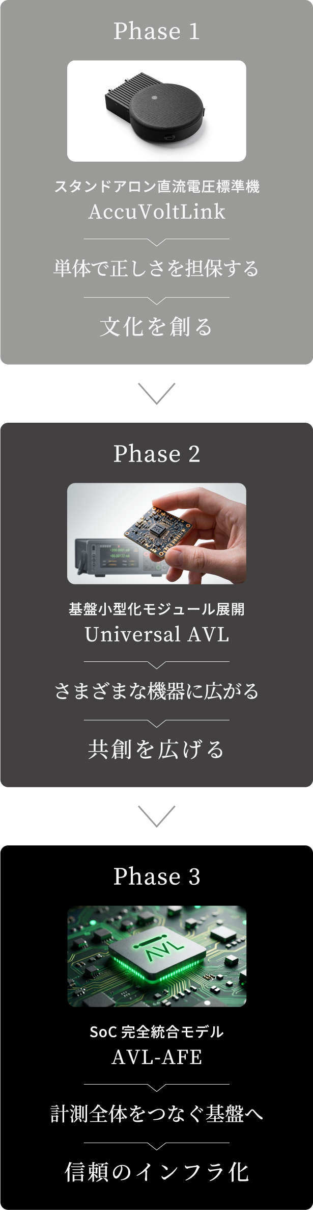 Phase 1：スタンドアロン直流電圧標準器 AccuVoltLink（単体で正しさを担保し、文化を創る）。Phase 2：基板小型化モジュール Universal AVL（さまざまな機器に広がり、共創を広げる）。Phase 3：SoC完全統合モデル AVL-AFE（計測全体をつなぐ基盤へ、信頼のインフラ化）。