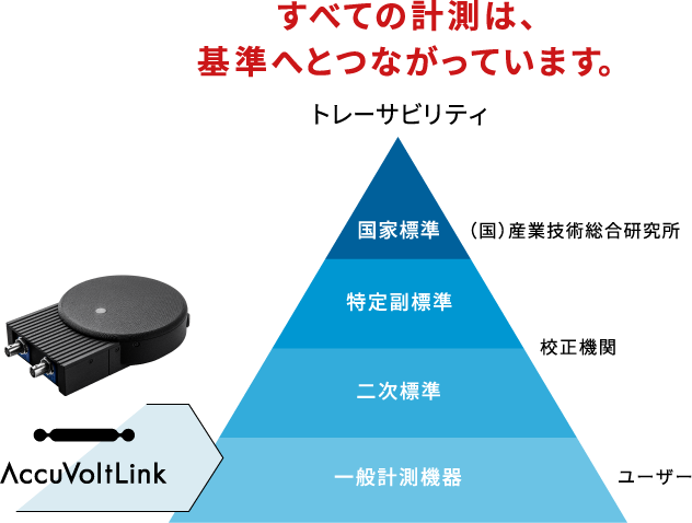 すべての計測結果は、国家標準へとつながっています。