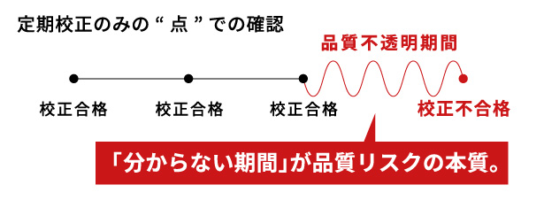 定期校正のみの“点”での確認。校正合格が続いた後、校正不合格が判明するまでの間に品質不透明期間が生じる。「分からない期間」が品質リスクの本質。